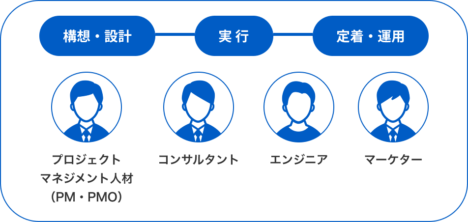 構想・設計 プロジェクトマネジメント人材(PM PMO) 実行 コンサルタント エンジニア 定着・運用 マーケター